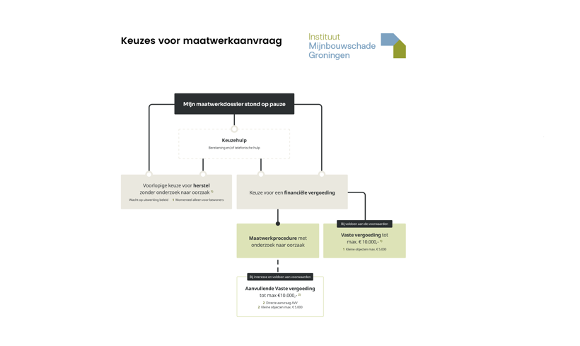 Overzicht keuzemogelijkheden maatwerk